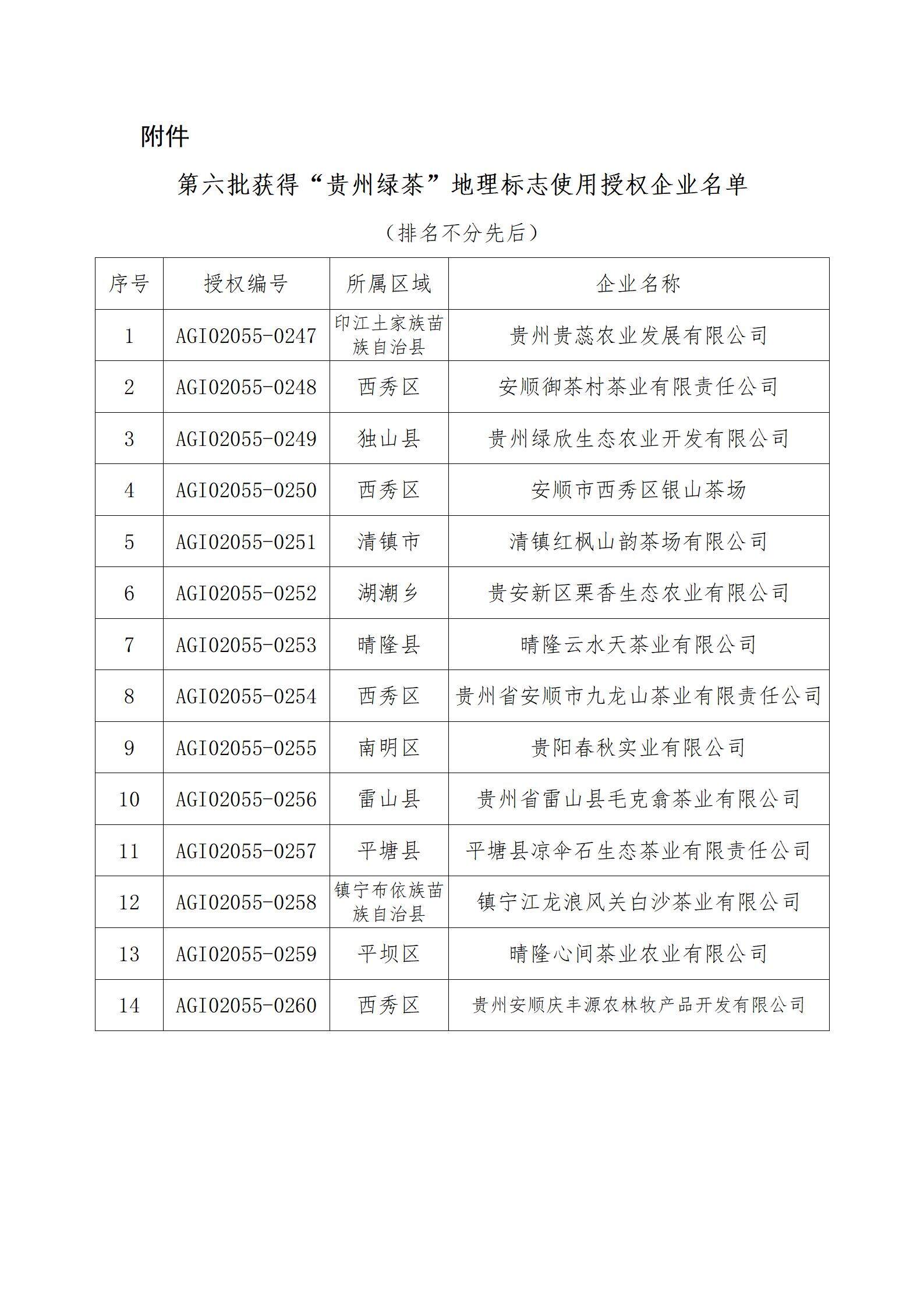 20210104  关于公布第六批获得“贵州绿茶”农产品地理标志使用企业公示_02.jpg